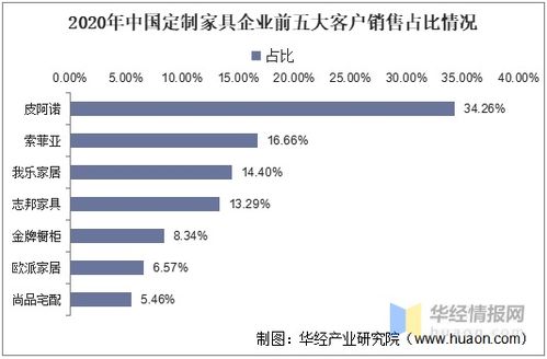 中国定制家具行业发展现状及趋势分析,市场集中度逐渐上升 图